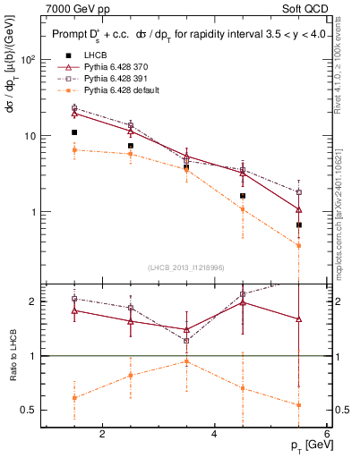 Plot of Ds.pt in 7000 GeV pp collisions