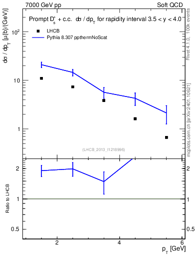 Plot of Ds.pt in 7000 GeV pp collisions
