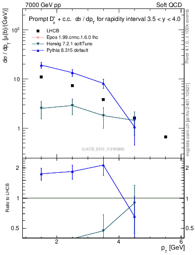 Plot of Ds.pt in 7000 GeV pp collisions
