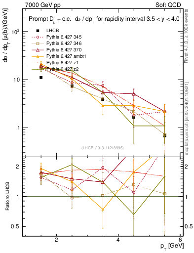 Plot of Ds.pt in 7000 GeV pp collisions