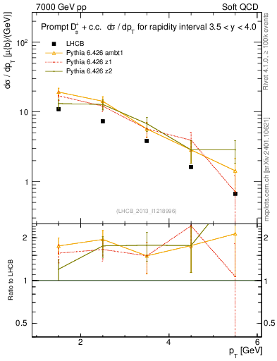 Plot of Ds.pt in 7000 GeV pp collisions
