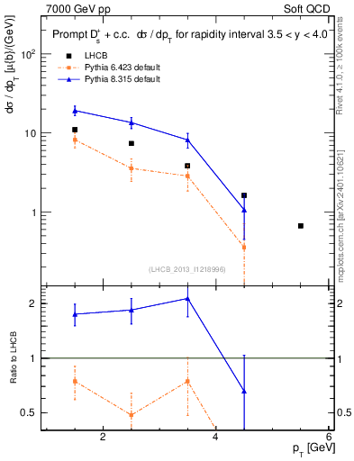 Plot of Ds.pt in 7000 GeV pp collisions