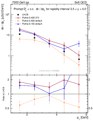Plot of Ds.pt in 7000 GeV pp collisions
