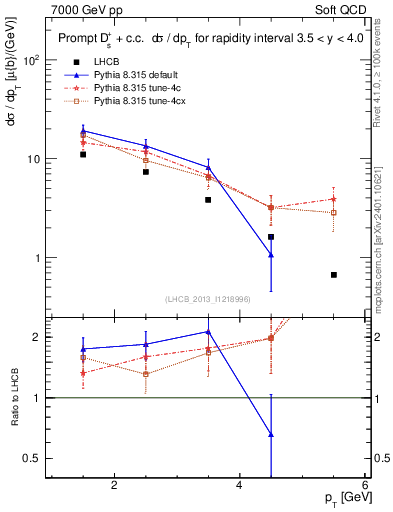 Plot of Ds.pt in 7000 GeV pp collisions