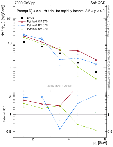 Plot of Ds.pt in 7000 GeV pp collisions