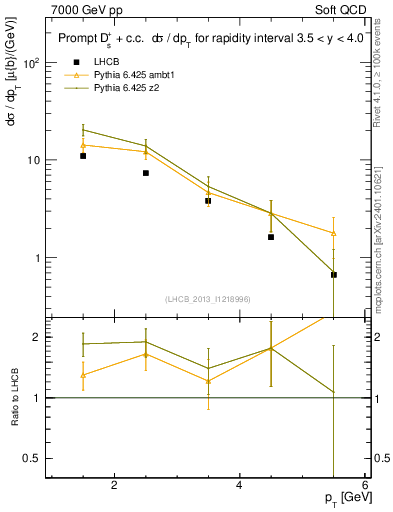 Plot of Ds.pt in 7000 GeV pp collisions
