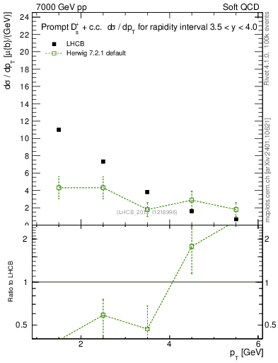 Plot of Ds.pt in 7000 GeV pp collisions