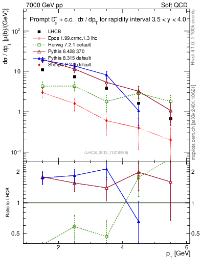 Plot of Ds.pt in 7000 GeV pp collisions