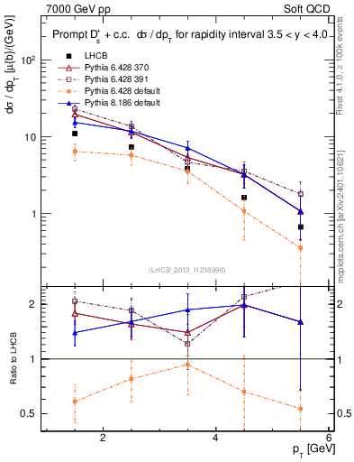 Plot of Ds.pt in 7000 GeV pp collisions