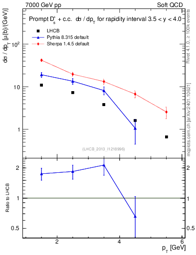 Plot of Ds.pt in 7000 GeV pp collisions