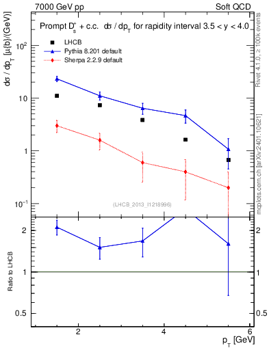 Plot of Ds.pt in 7000 GeV pp collisions