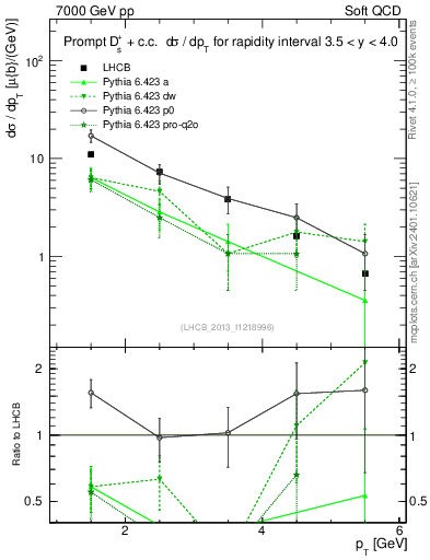Plot of Ds.pt in 7000 GeV pp collisions
