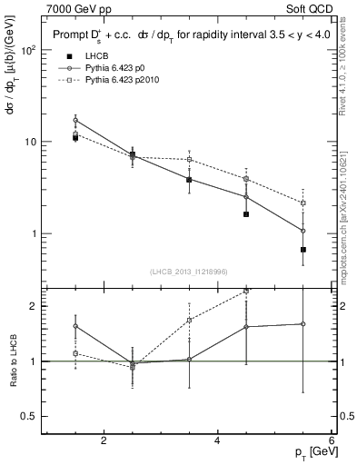Plot of Ds.pt in 7000 GeV pp collisions