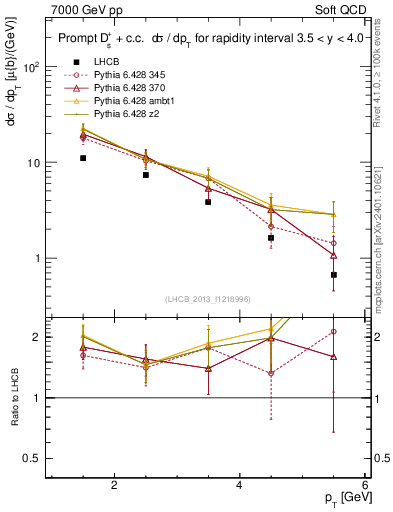 Plot of Ds.pt in 7000 GeV pp collisions