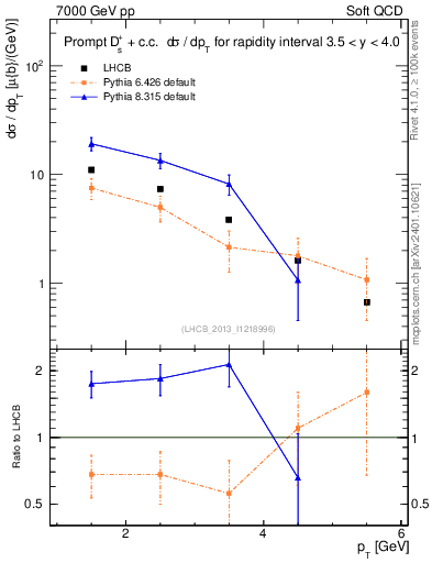Plot of Ds.pt in 7000 GeV pp collisions
