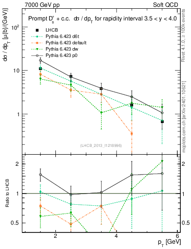 Plot of Ds.pt in 7000 GeV pp collisions