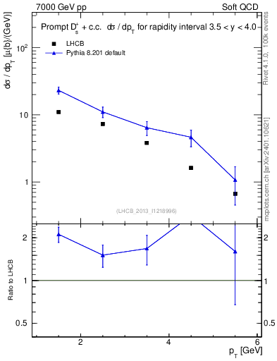 Plot of Ds.pt in 7000 GeV pp collisions