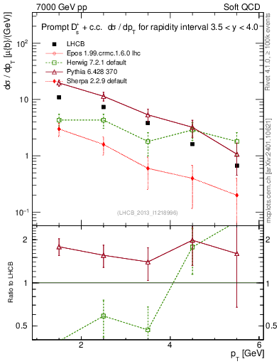 Plot of Ds.pt in 7000 GeV pp collisions