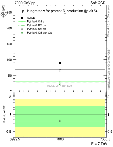 Plot of Ds.sigma in 7000 GeV pp collisions