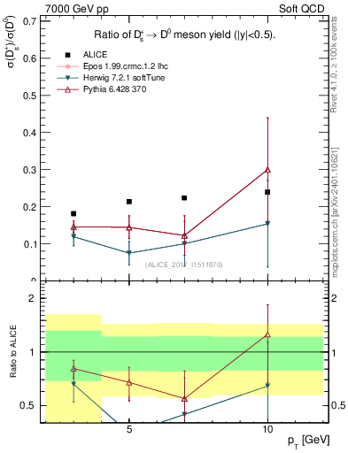 Plot of Ds_D0.pt in 7000 GeV pp collisions