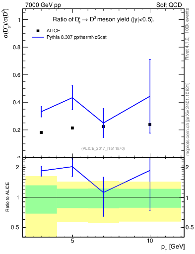 Plot of Ds_D0.pt in 7000 GeV pp collisions