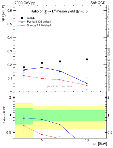Plot of Ds_D0.pt in 7000 GeV pp collisions