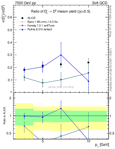 Plot of Ds_D0.pt in 7000 GeV pp collisions
