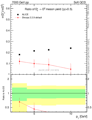 Plot of Ds_D0.pt in 7000 GeV pp collisions