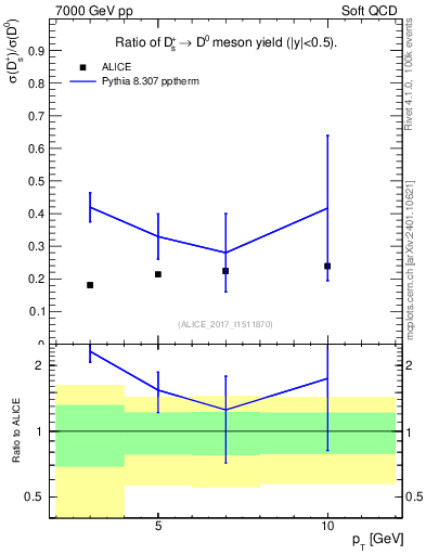 Plot of Ds_D0.pt in 7000 GeV pp collisions