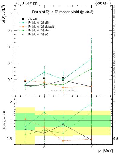 Plot of Ds_D0.pt in 7000 GeV pp collisions