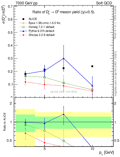 Plot of Ds_D0.pt in 7000 GeV pp collisions
