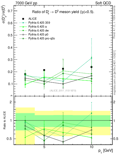 Plot of Ds_D0.pt in 7000 GeV pp collisions