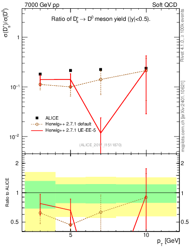 Plot of Ds_D0.pt in 7000 GeV pp collisions