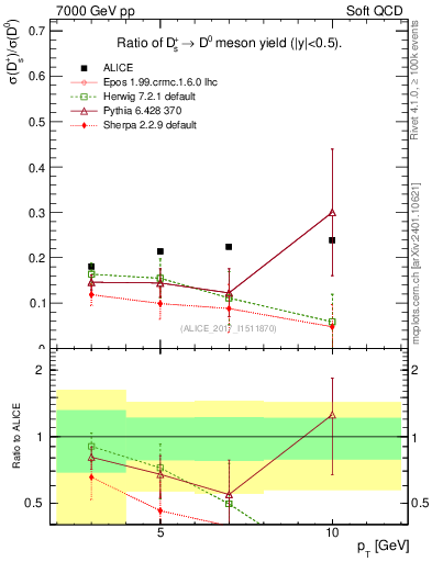 Plot of Ds_D0.pt in 7000 GeV pp collisions