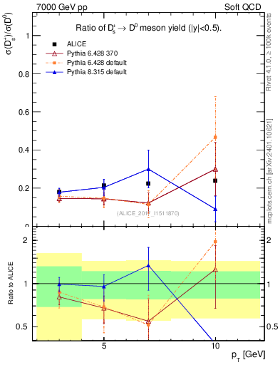 Plot of Ds_D0.pt in 7000 GeV pp collisions