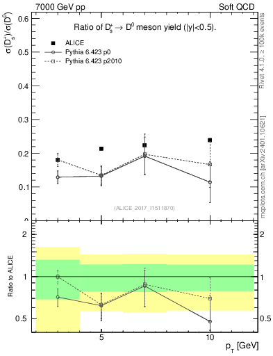 Plot of Ds_D0.pt in 7000 GeV pp collisions