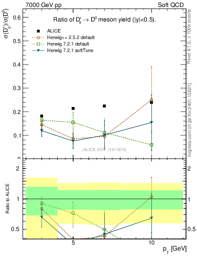 Plot of Ds_D0.pt in 7000 GeV pp collisions