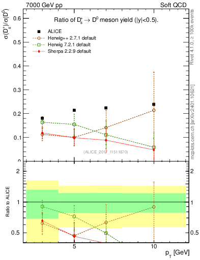 Plot of Ds_D0.pt in 7000 GeV pp collisions