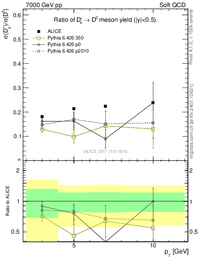 Plot of Ds_D0.pt in 7000 GeV pp collisions