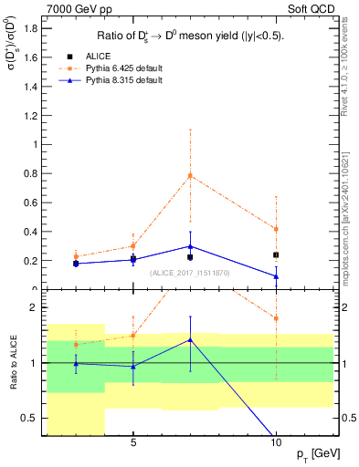 Plot of Ds_D0.pt in 7000 GeV pp collisions