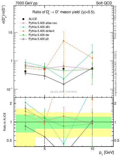 Plot of Ds_Dp.pt in 7000 GeV pp collisions