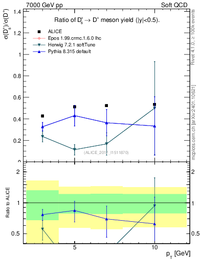 Plot of Ds_Dp.pt in 7000 GeV pp collisions