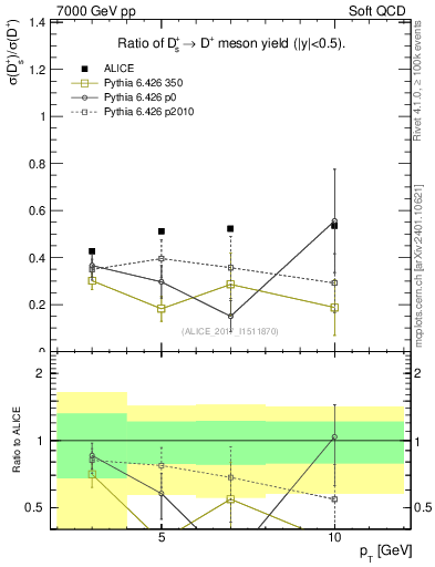 Plot of Ds_Dp.pt in 7000 GeV pp collisions