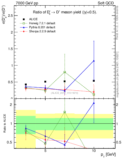 Plot of Ds_Dp.pt in 7000 GeV pp collisions