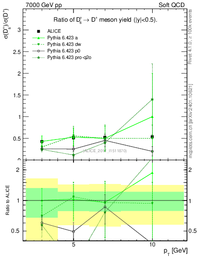 Plot of Ds_Dp.pt in 7000 GeV pp collisions