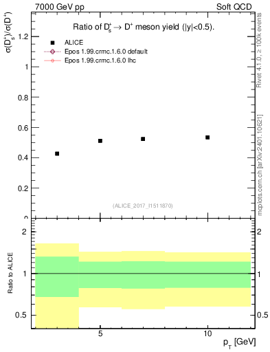 Plot of Ds_Dp.pt in 7000 GeV pp collisions