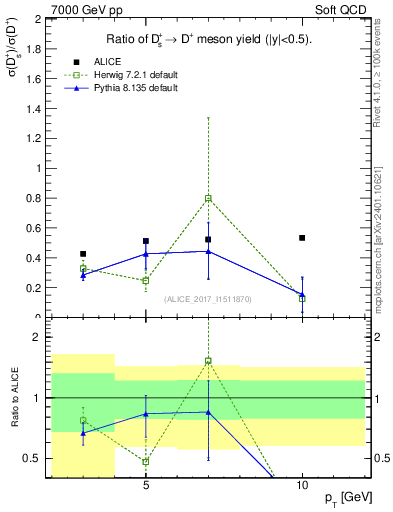 Plot of Ds_Dp.pt in 7000 GeV pp collisions