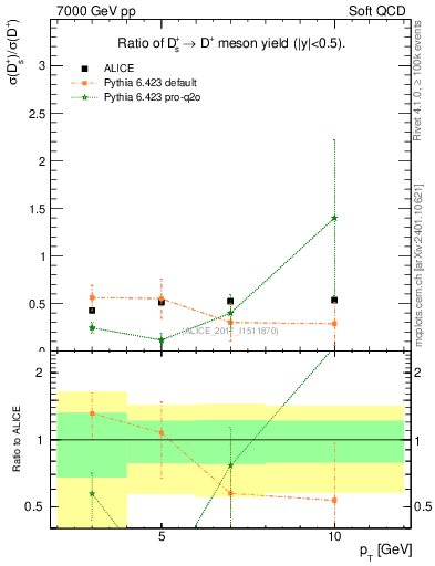 Plot of Ds_Dp.pt in 7000 GeV pp collisions