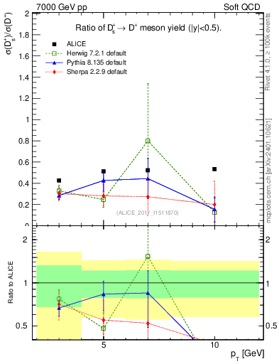 Plot of Ds_Dp.pt in 7000 GeV pp collisions