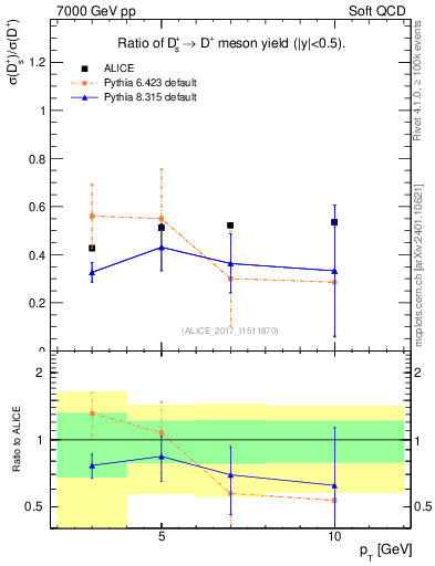 Plot of Ds_Dp.pt in 7000 GeV pp collisions